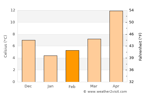 Çanta average temperature in February