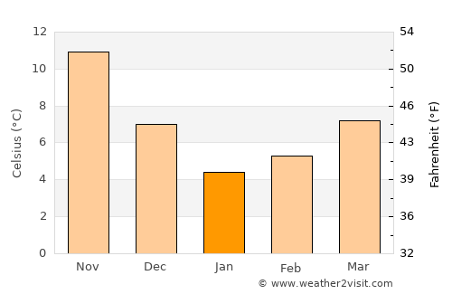 Çanta average temperature in January
