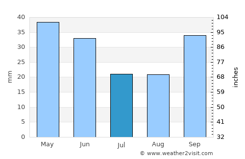Çanta average rain in July