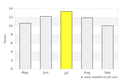 Çanta average rain in July