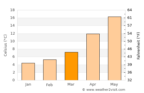 Çanta average temperature in March
