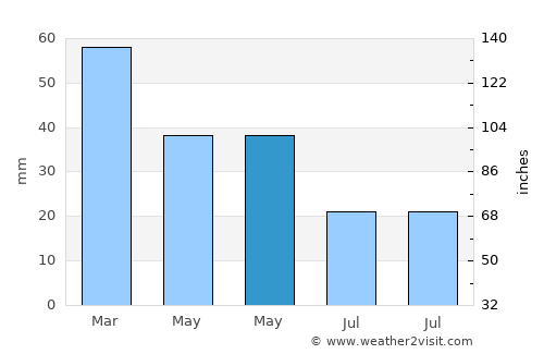 Çanta average rain in May
