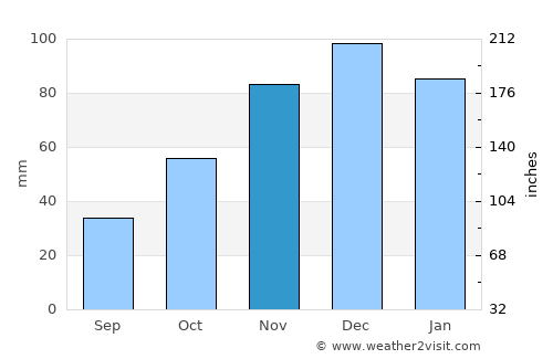 Çanta average rain in November