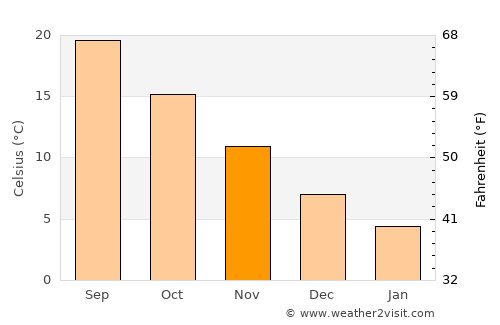 Çanta average temperature in November