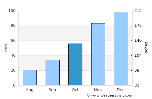 Çanta average rain in October