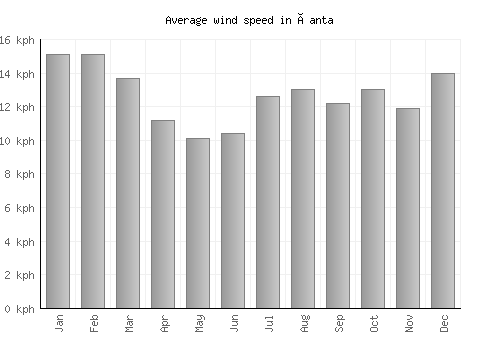 Çanta average winspeed by month (km/h)