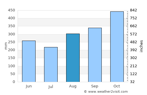 Cantagallo average rain in August