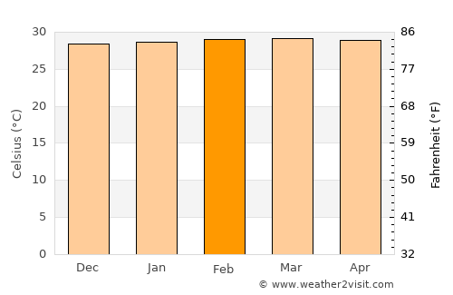 Cantagallo average temperature in February