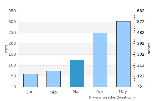 Cantagallo average rain in March