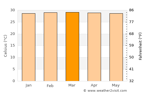Cantagallo average temperature in March