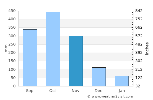 Cantagallo average rain in November