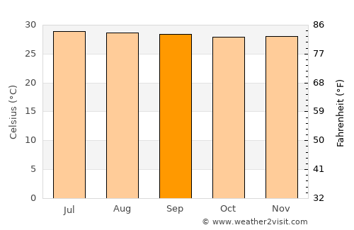 Cantagallo average temperature in September
