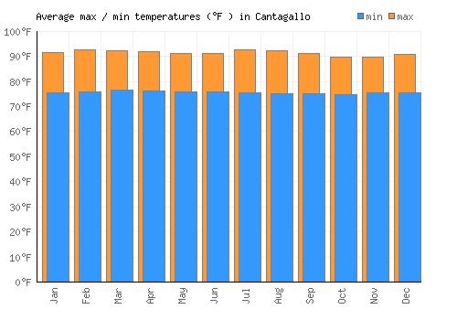 Cantagallo average minimum / maximum temperatures (Fahrenheit)
