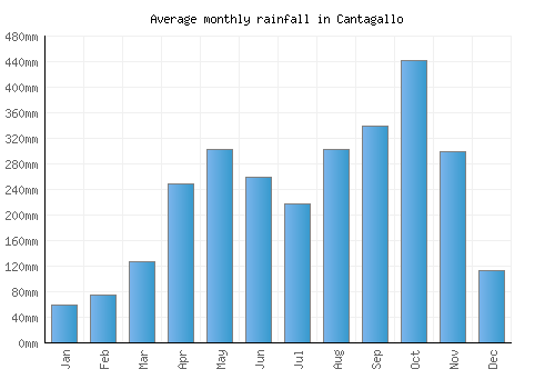 Cantagallo monthly rainfall chart (mm)