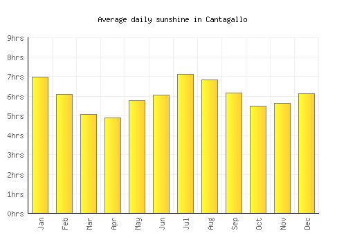 Cantagallo average daily sunshine chart