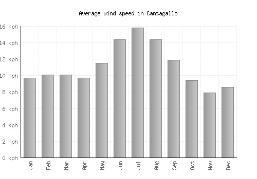 Cantagallo average winspeed by month (km/h)