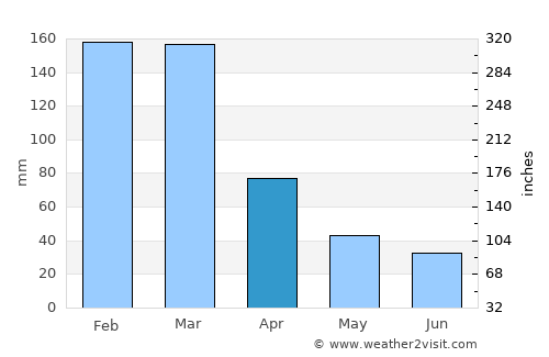 Cantagalo average rain in April