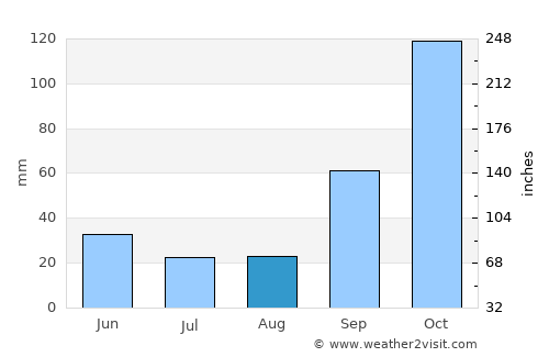 Cantagalo average rain in August