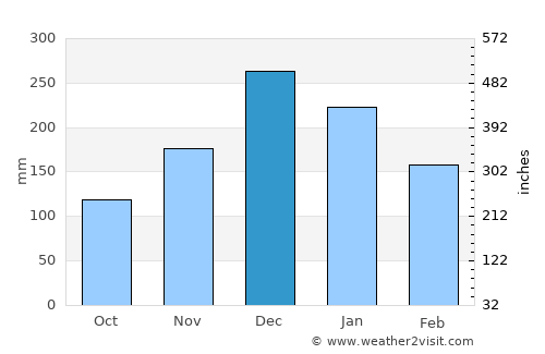 Cantagalo average rain in December