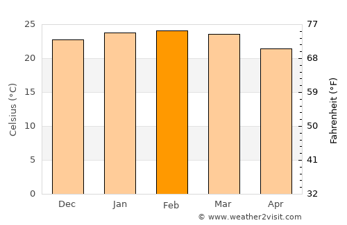 Cantagalo average temperature in February