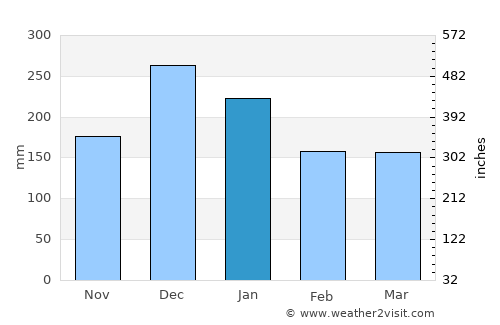 Cantagalo average rain in January