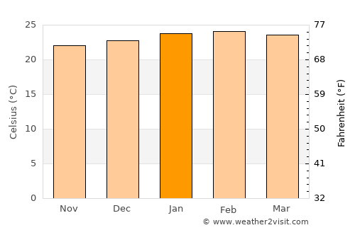 Cantagalo average temperature in January