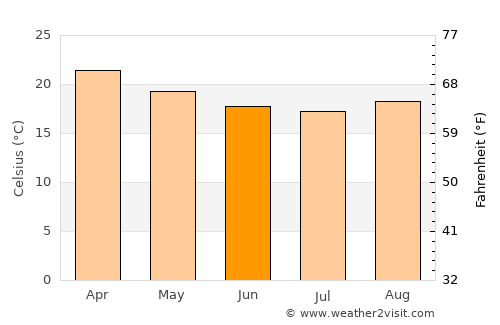 Cantagalo average temperature in June