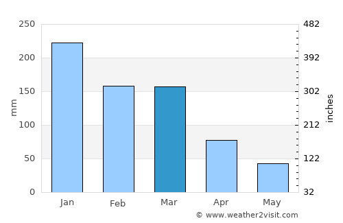 Cantagalo average rain in March