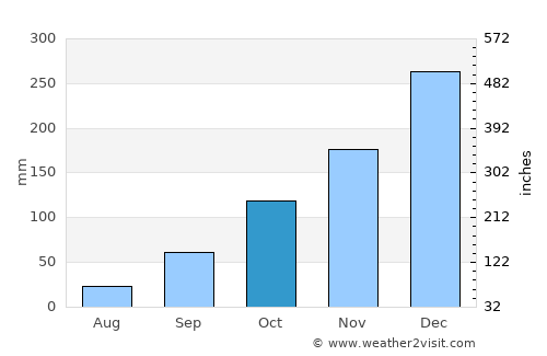Cantagalo average rain in October