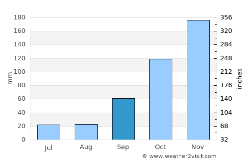 Cantagalo average rain in September