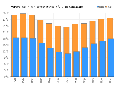 Cantagalo average minimum / maximum temperatures (Celsius)