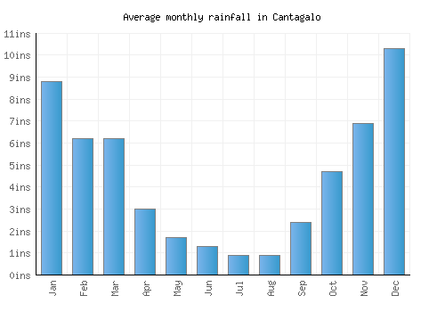 Cantagalo monthly rainfall chart (inches)