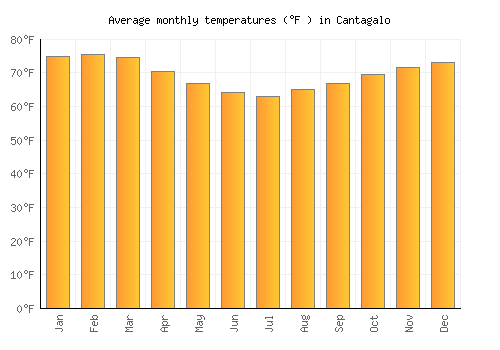 Cantagalo average temperature chart (Fahrenheit)