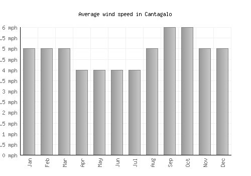 Cantagalo average winspeed by month (mph)