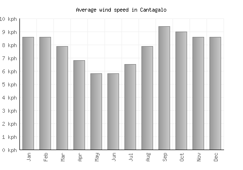 Cantagalo average winspeed by month (km/h)