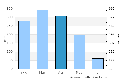 Cantanhede average rain in April