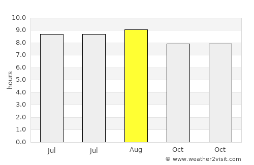 Cantanhede average rain in August