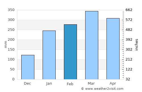 Cantanhede average rain in February