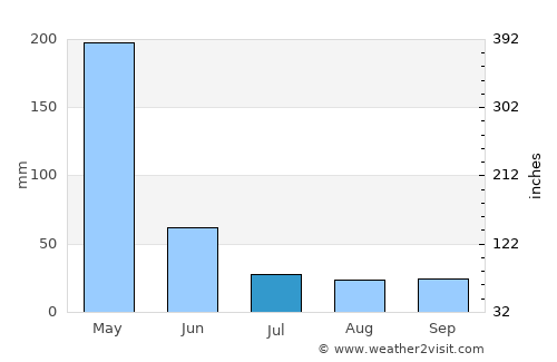 Cantanhede average rain in July