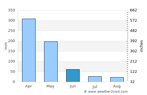 Cantanhede average rain in June