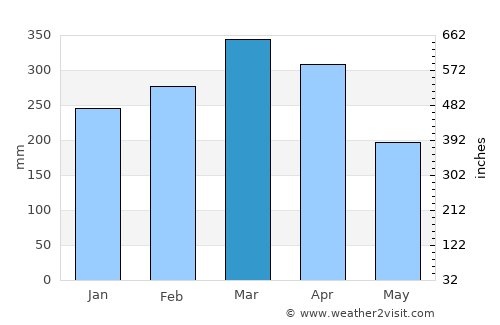 Cantanhede average rain in March