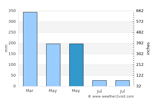 Cantanhede average rain in May