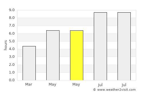 Cantanhede average rain in May