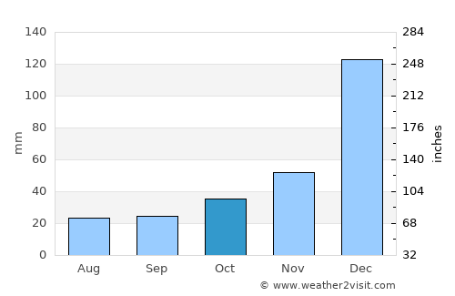 Cantanhede average rain in October