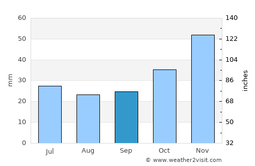 Cantanhede average rain in September