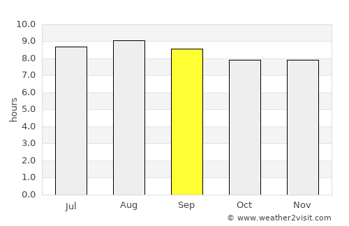 Cantanhede average rain in September