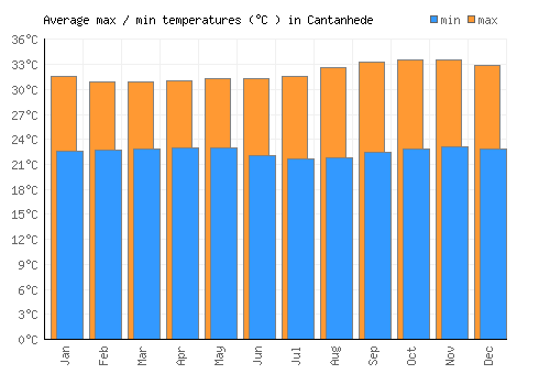 Cantanhede average minimum / maximum temperatures (Celsius)