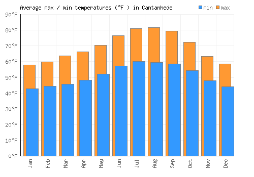 Cantanhede average minimum / maximum temperatures (Fahrenheit)