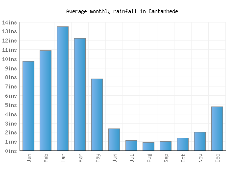 Cantanhede monthly rainfall chart (inches)