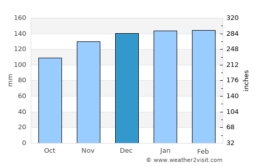 Cantanhede average rain in December